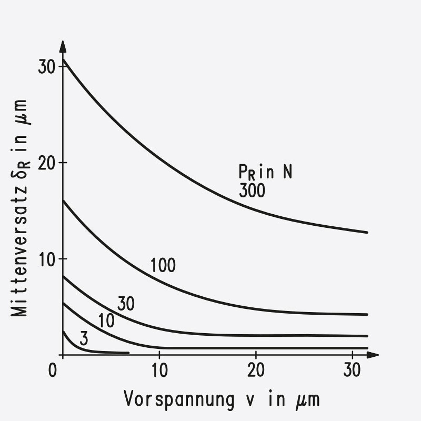 Vorspannung Diagramm